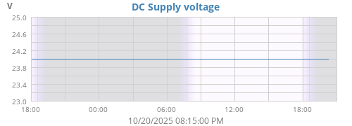 DC Supply Voltage