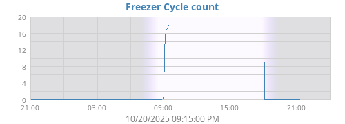 Freezer Cyc Cnt