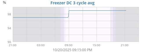 Freezer DC 3cyc