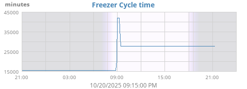 Freezer Cyc Time