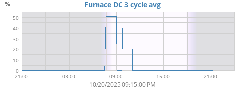 Furance DC 3cyc