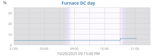 Furance DC