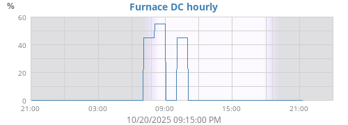 Furance DC hour