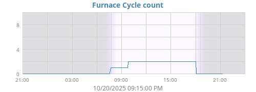 Furance Cyc Cnt