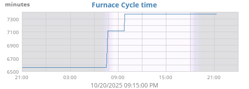 Furance Cyc Time