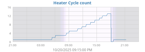 Space Heater Cycle Cnt