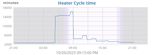 Space Heater Cycle Time