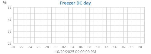 Freezer DC Daily