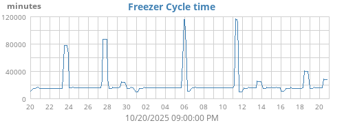 Freezer Cycle Time