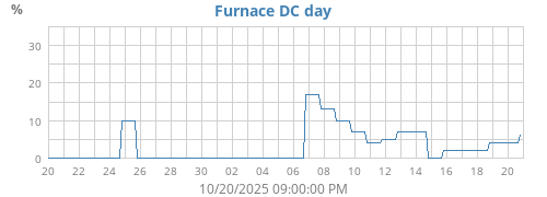 Furnace DC Daily