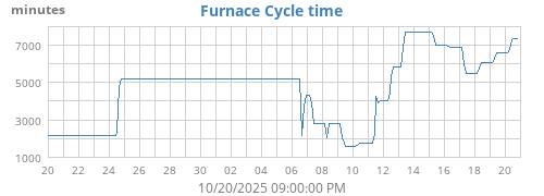 Furnace Cycle Time