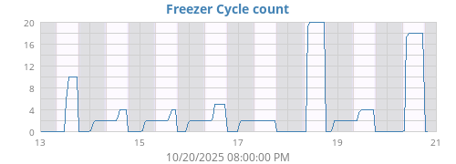 Freezer Cycle Time