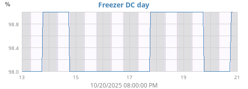 Freezer DC daily