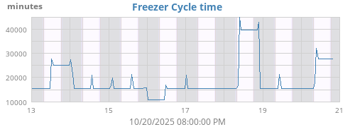 Freezer Cycle Time