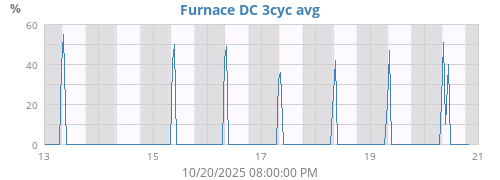 Furnace 3cyc