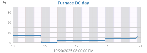 Furnace DC daily