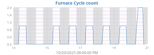 Furnace Cycle Cnt