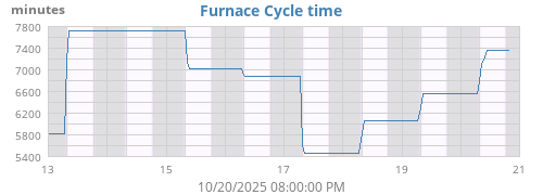 Furnace Cycle Time