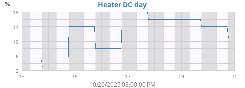 Space Heater DC day