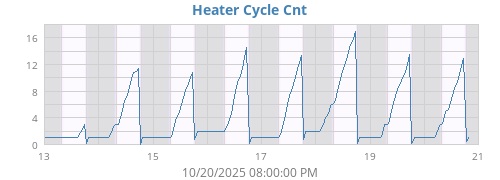 Space Heater Cycle Cnt
