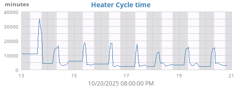 Space Heater Cycle Time