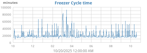 Freezer Cycle Time