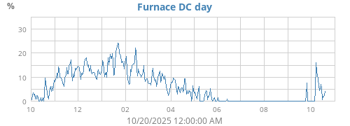 Furnace DC Daily