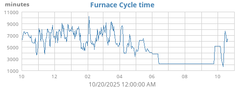 Furnace Cycle Time
