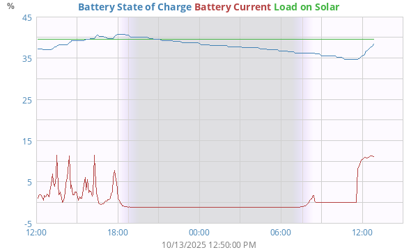 dayBatterySOC