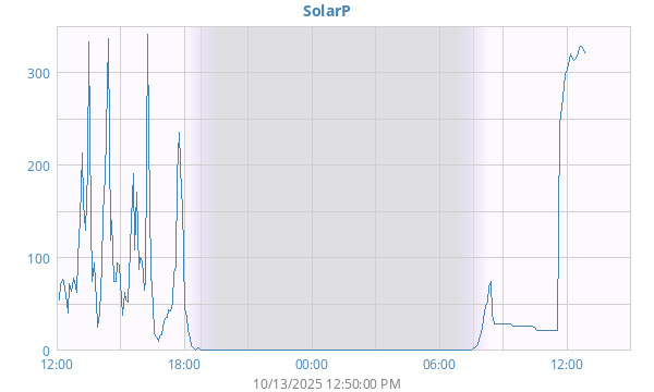 daySolarPower