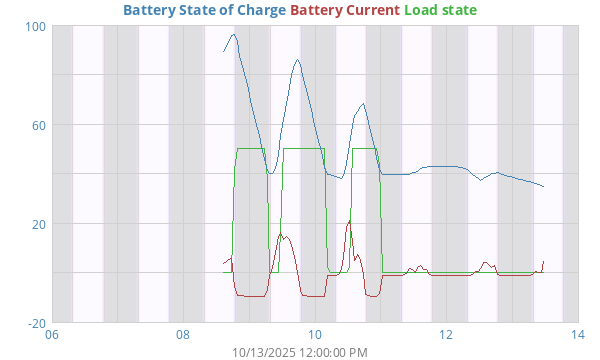 weekBatterySOC