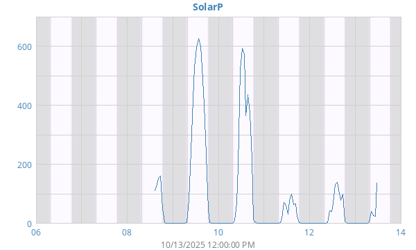 weekSolarPower