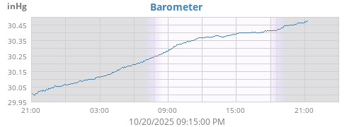 daybarometer