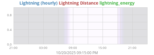 daylightning