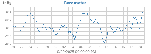monthbarometer