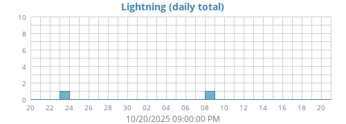 monthlightning