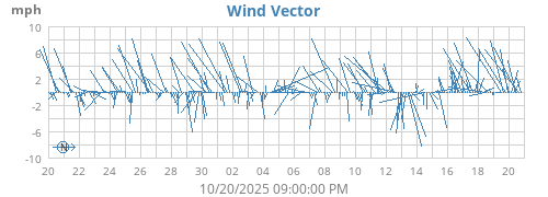 monthwindvec