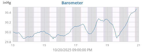 weekbarometer