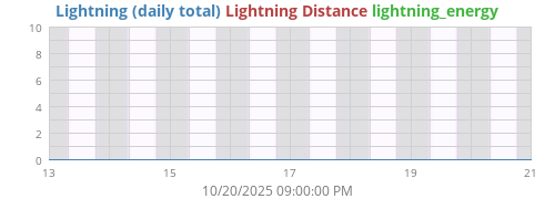 weeklightning