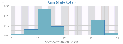 weekrain