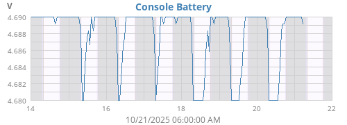 weekvolt