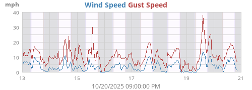 weekwind