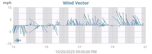 weekwindvec