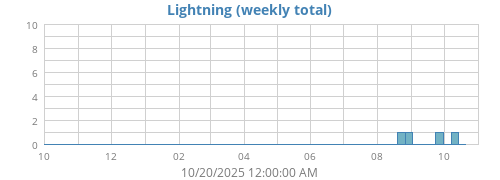 yearlightning